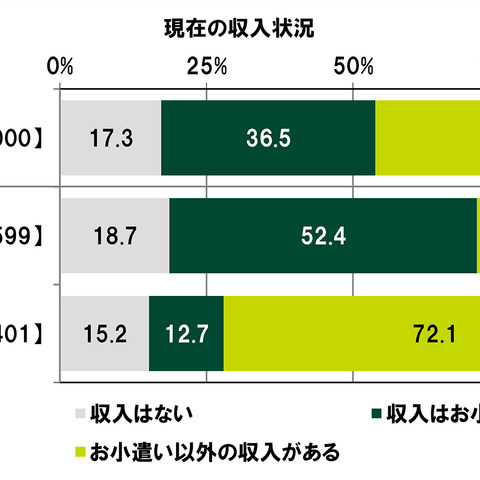 ひと月あたりのゲーム課金額は?「10代の金銭感覚についての意識調査2022」公開 画像