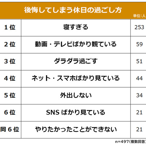 圧倒的1位は“1人で過ごす”―社会人の独身男女497名に聞く休日の過ごし方 画像