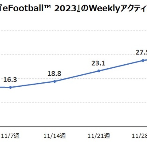 「FIFAワールドカップ」でモバイルサッカーゲームのユーザーが大幅増 ― ゲームエイジ総研の調査より 画像