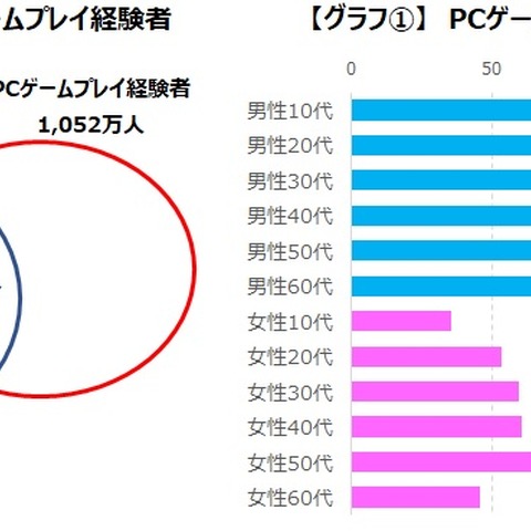PCゲームプレイ経験者は1,052万人 ― ゲームエイジ総研が専用の調査パネルを構築 画像