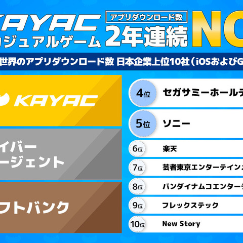 カヤック、2022年の世界アプリダウンロード数にて日本企業として1位を獲得 画像