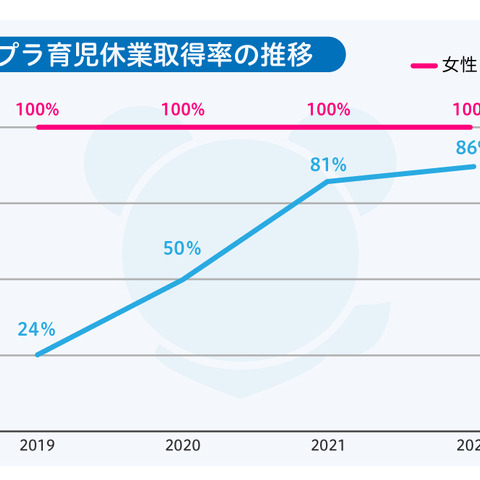 コロプラ、2022年の育児休業取得率を公開―男性従業員の取得率は平均の約6倍越え 画像