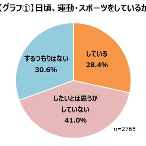 ゲーマーの28.4%は日頃から運動やスポーツをしている―ゲームエイジ総研の調査より 画像