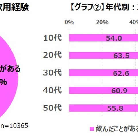 エナジードリンクはゲーマーにも定着済み ― 58.9%が飲用経験あり 画像