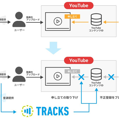 TRACKS、法人向けBGM著作権保護/権利管理を行うサービスの提供を開始―増加するYouTube上での第三者による不正権利主張に対応 画像