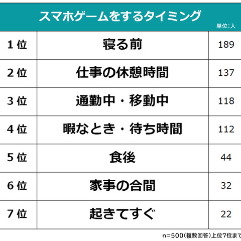 ビズヒッツ/エムフロ、「スマホゲームはいつしてる?」等スマホゲームに関する社会人500人アンケート調査を公開 画像