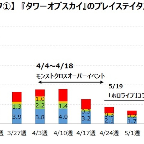 『タワーオブスカイ』、ホロライブとのコラボでユーザー数が13倍以上にーゲームエイジ総研の調査より 画像