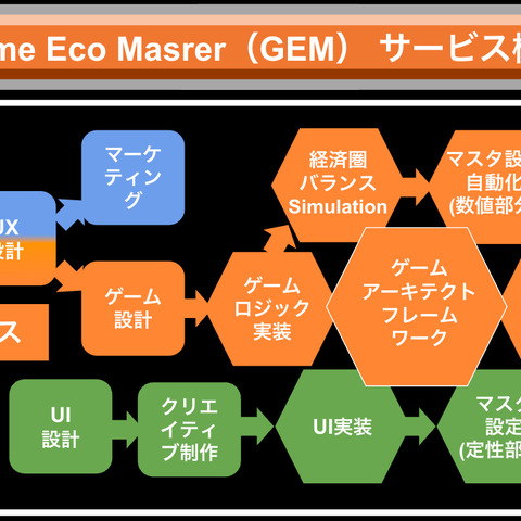 “複雑化/コスト上昇”のゲーム開発問題を解決―新サービス「Game Eco Master」提供開始 画像