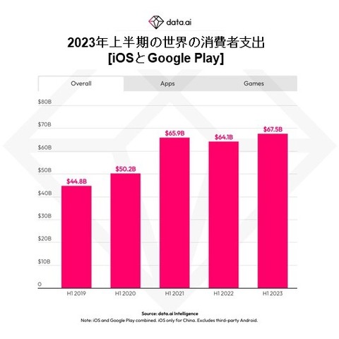 モバイルアプリへの支出は好転、DL数も安定成長…米data.aiが2023年上半期の最新アプリ事情を発表 画像