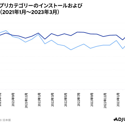 Adjust/data.aiが「モバイルアプリトレンド 2023:日本版」公開―23年第1四半期アプリ内支出額は前期比13%増 画像