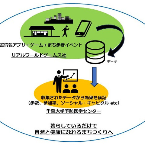 位置情報ゲームでまちの資源を「見える化」―リアルワールドゲームス、千葉大学予防医学センターとの共同研究を報告 画像