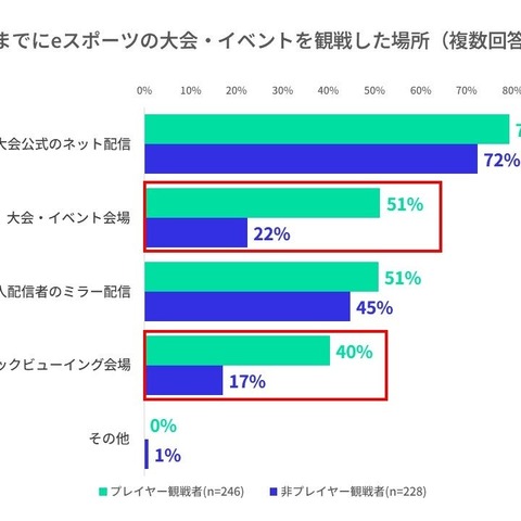 自身もプレイヤーの場合、より多く投げ銭をする―eスポーツ観戦者の傾向に関する調査 画像