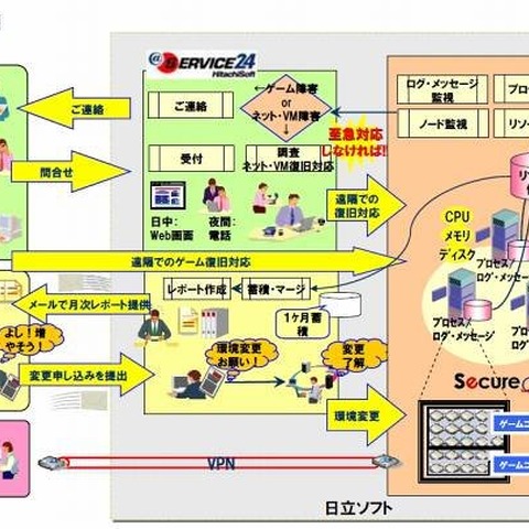 日立ソフト、オンラインゲーム向けのクラウドサービスを提供へ 画像