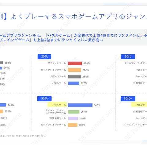 スマホゲームの利用・課金状況に関する調査結果―アプリ外課金の利用状況も 画像