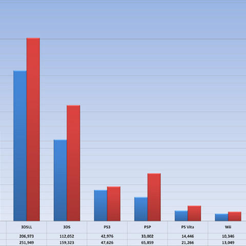 クリスマス商戦のハード販売台数は前年同期に比べ落ち込む・・・PSハードの下落が顕著に 画像