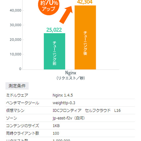 高負荷ゲームに最適、最大70%もサーバ性能を向上させる!IDCフロンティアが提供する「ハイパフォーマンスデザインパック」の威力 画像