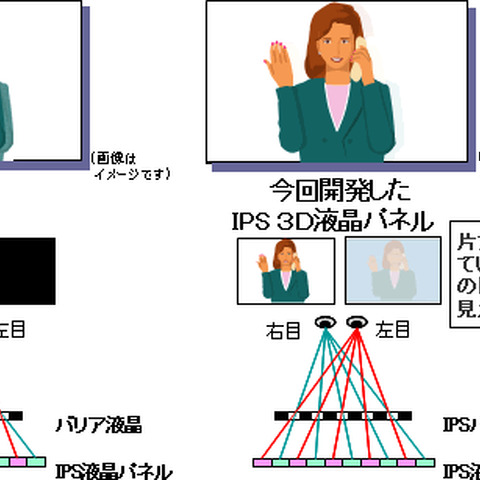 日立ディスプレイズ、新たな新型3D液晶パネルを開発 画像