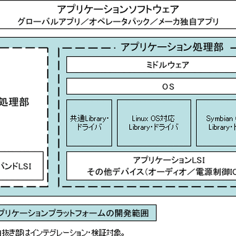 ドコモと端末メーカー5社、共通プラットフォームを開発へ 画像
