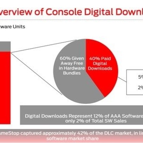 北米大手チェーンGameStopの販売データが公表、DL版が意外な結果に 画像