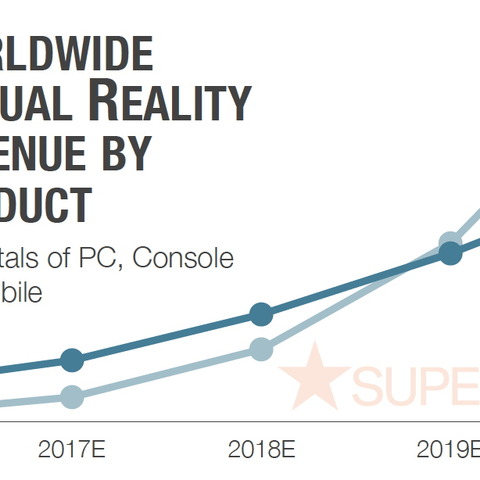 2016年のVR市場予測を下方修正・・・SuperData調査 画像