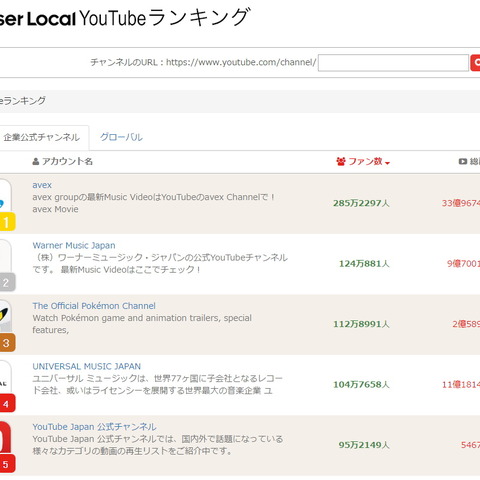 「Hikakin」や「PewDiePie」の推定月収は? ユーザーローカルがYouTuberランキング公開 画像