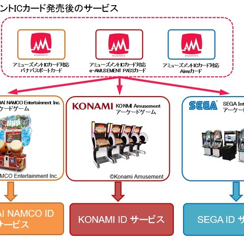 アーケードゲーム用ICカードの仕様を統一…2018年夏から提供予定 画像