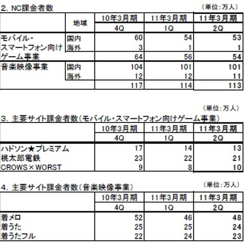 ハドソン減収減益、携帯コンテンツ会員減響く 画像