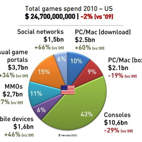 家庭用ゲーム機市場は-29%の大幅減・・・業界の趨勢の分かる調査結果 画像