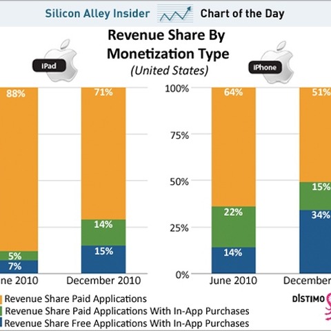 iPhoneアプリの売上の半数はアプリ内課金に 画像