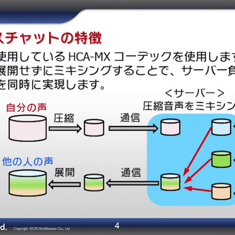 CRI新サービスのキーワードは“コミュニケーション”―ボイスチャットや動画配信、AI技術など研究開発中の技術を披露【CRI CREATORS CONFERENCE 2021】 画像
