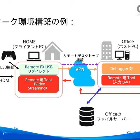 PS5リリースから間もなく1年―プレイヤーをゲームへ没入させ続けるためのポイントと新たな開発環境への対応【CEDEC2021】 画像