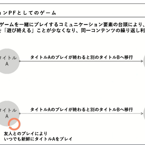 コロナ禍で「お家時間」が増えたゲーム市場から見えたユーザの変化―ゲームは新たなコミュニケーションプラットフォームに？【CEDEC2021】【UPDATE】 画像