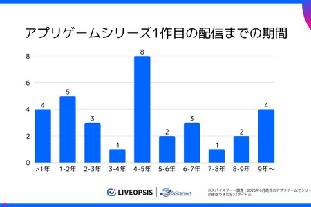 アプリゲームの約7割が5年以内に後続タイトルを配信、シリーズ展開傾向が明らかに―スパイスマート調査 画像
