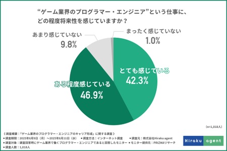 ゲーム業界のプログラマーやエンジニアは約9割が将来性を実感、それでも人材が流出する要因は？…Hiraku agent調べ 画像