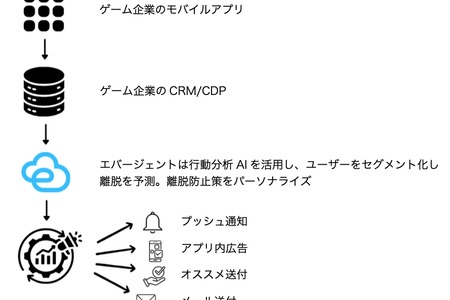 エバージェント、AI活用ツールでゲーム解約予測精度94%を実現…次世代のユーザー離脱対策へ 画像