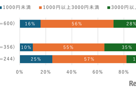 中高生のスマホ利用料金、3,000円未満が最多に 画像