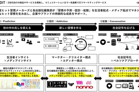 「ヒット習慣」創出へ―博報堂と出版大手3社が新マーケティングサービス 画像