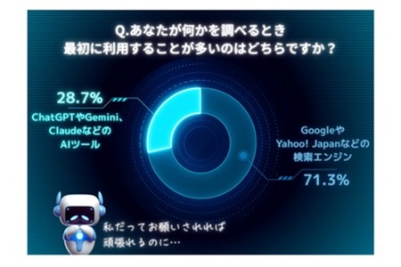 検索エンジン71.3%、AIツール28.7%　情報収集手段の現在と未来 画像