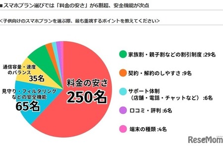 子供のスマホ契約、料金の安さを最重視…LiPro調査 画像