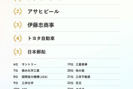 大学生が選ぶSDGs貢献企業ランキング…3位 伊藤忠、1位は？ 画像