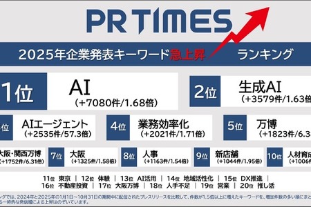 2025年企業発表トレンド、AI関連ワードが上位独占―「特定技能」「ステーブルコイン」も注目 画像