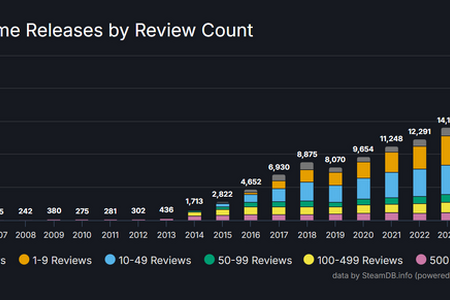 2025年、Steamリリース作品数は過去最高を更新。しかしレビューが100件以上の作品は減少傾向に 画像