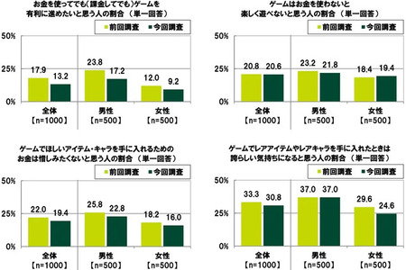 人数・金額ともに「推し活」が「ゲーム課金」を上回る―「20代の金銭感覚についての意識調査2026」公開 画像
