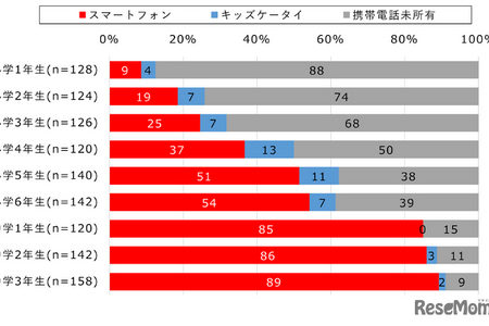 初めてのスマホ、女子9.9歳・男子10.4歳…モバイル社会研究所 画像