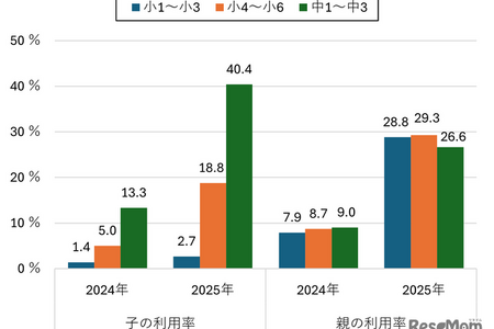 中学生の生成AI利用率「4割超」…モバイル社会研究所 画像