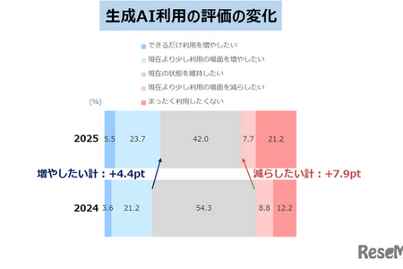 生成AI利用「増やしたい」29％…公文の家庭学習調査2025 画像