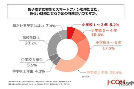 子供の初スマホ「中学1年生まで」6割、物価高で負担高まる 画像
