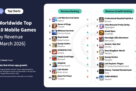 2026年3月の世界モバイルゲームランキング―『ラストウォー：サバイバル』が売上首位を維持、『プロスピA』が収益成長率トップに 画像