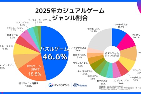カジュアルゲーム市場はパズルが半数近くを占有―スパイスマートが2025年動向調査を公開 画像
