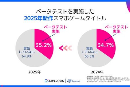 2025年ヒット新作スマホゲーム、ベータテスト実施率は35.2％で前年並み――参加特典や課金還元など